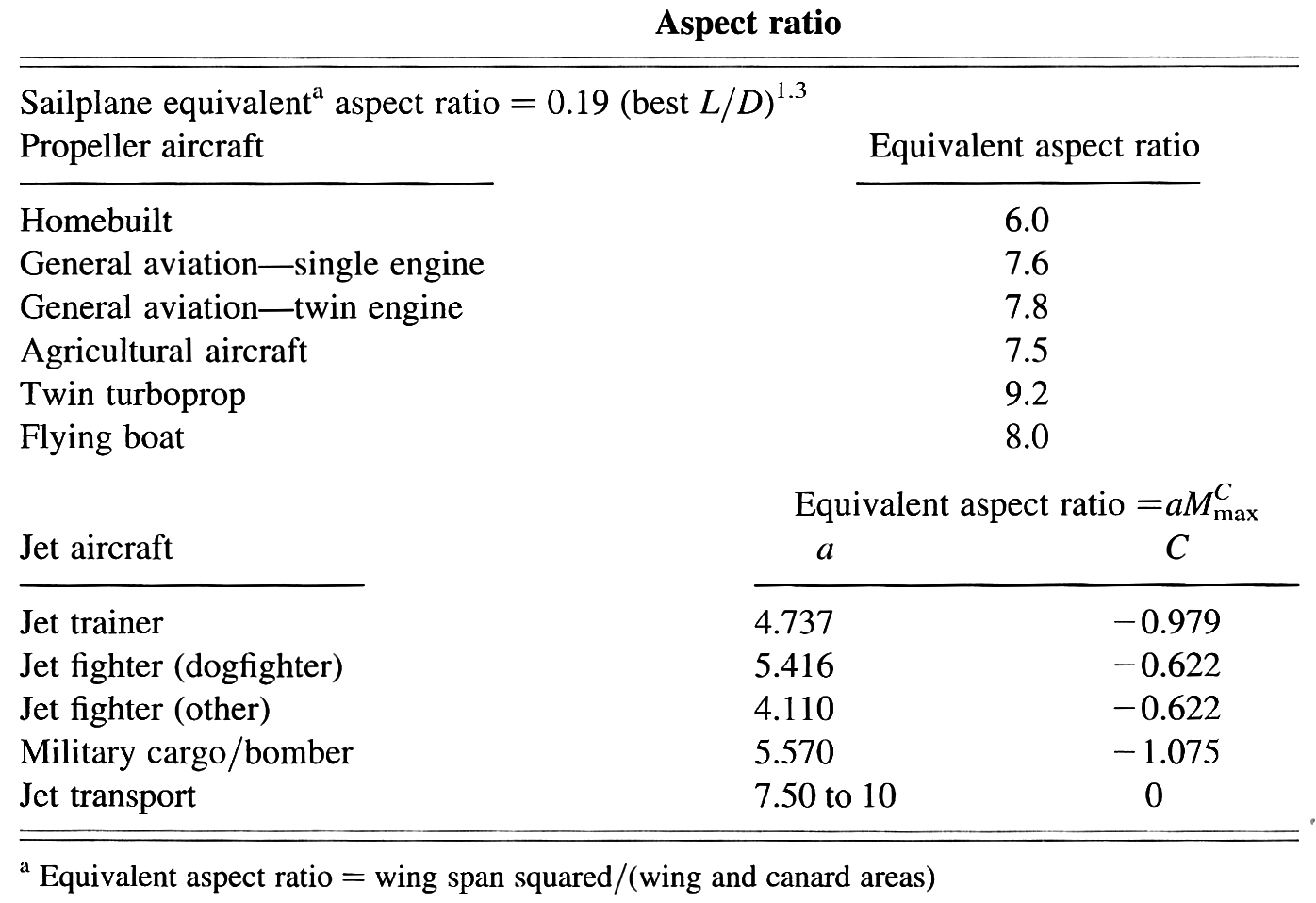 Aircraft design progettazione velivoli velivolo aereo aerei aeroplano aeroplani progetto definizione pesi peso massimo decollo