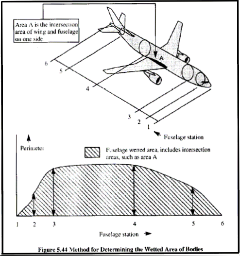 Aircraft Design progettazione velivoli aerei aeroplani velivolo aereo aeroplano progetto progetti polare velivolo completo