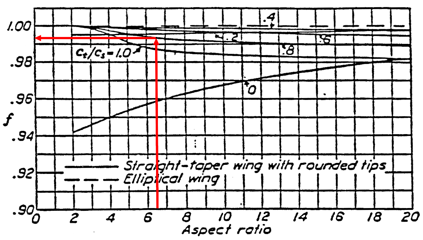 Aircraft Design progettazione aeroplani velivolo velivoli progetto aereo aeroplano polare ala isolata curva curve CL-alfa CL-Cd
